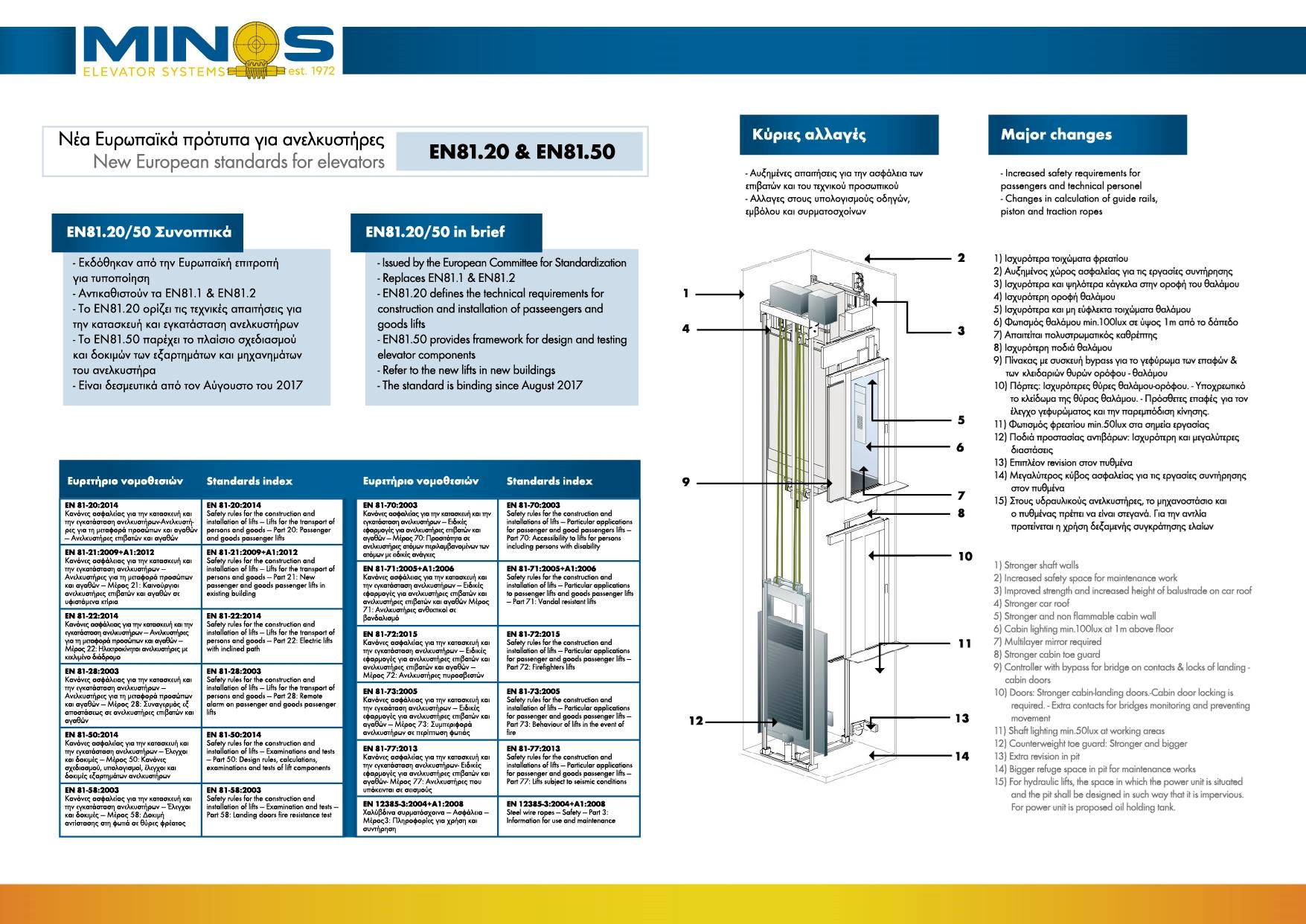 ΕΝ 81-20/50 – Νέα πρότυπα ανελκυστήρων